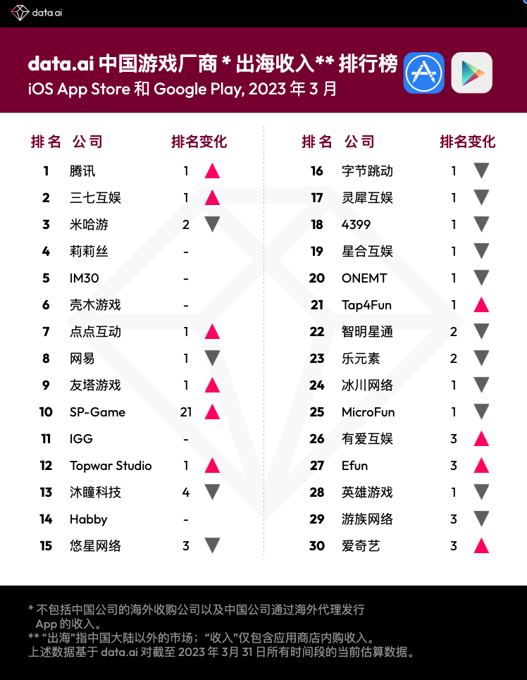 2023年3月，中国游戏厂商将获得30强出航收入