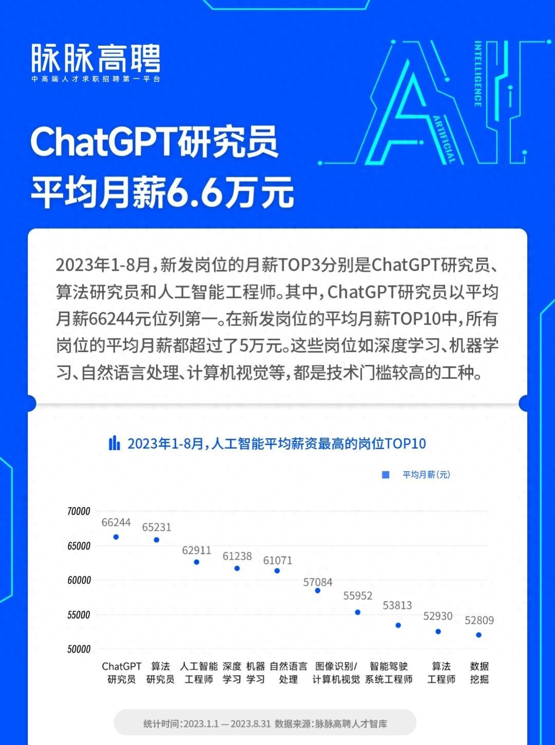 人工智能工程师月收入6万还招不到人。
